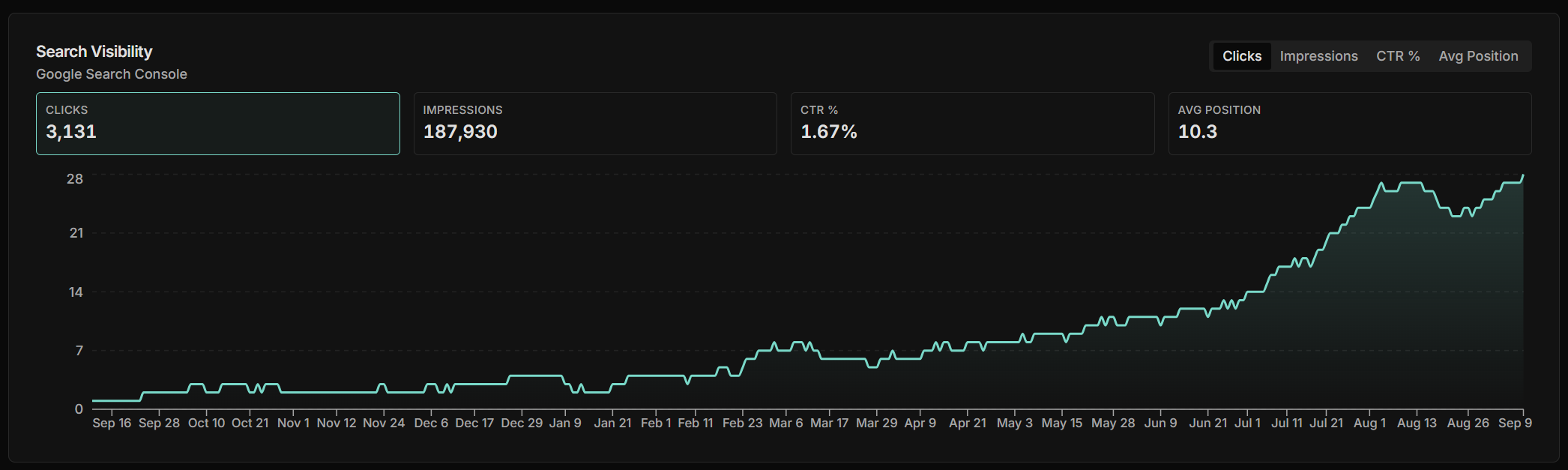 Google Search Console clicks growing from near zero to a new high over twelve months